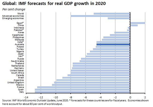 Global: IMF forecasts for real GDP growth in 2020 260620