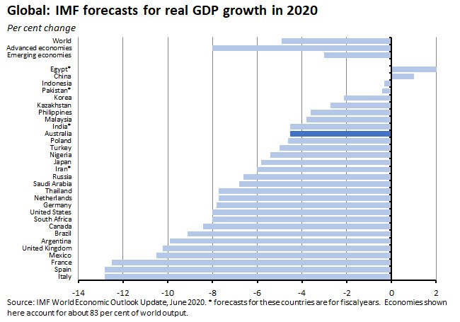 Global: IMF forecasts for real GDP growth in 2020 260620 Global: IMF forecasts for real GDP growth in 2020 260620