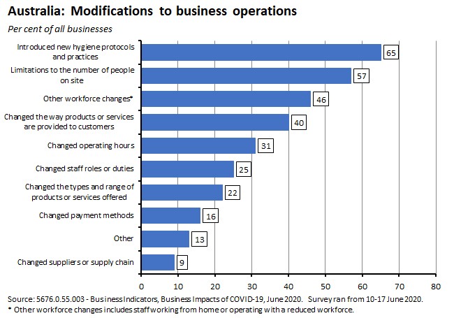 Australia: Modifications to business operations 260620