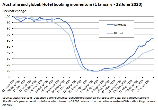 Australia and global: Hotel booking momentum (1 JAN - 23 JUNE 2020) 260620