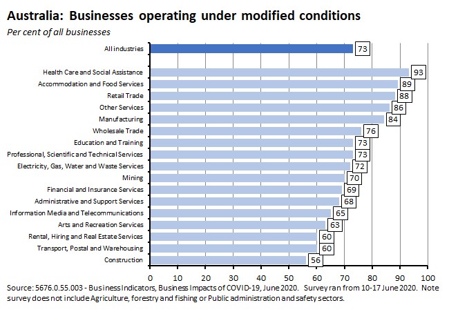 Australia: Businesses operating under modified conditions 260620