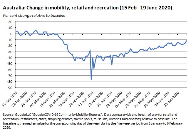 Australia: Change in mobility, retail and recreation (15 FEB - 19 JUNE 2020) 260620