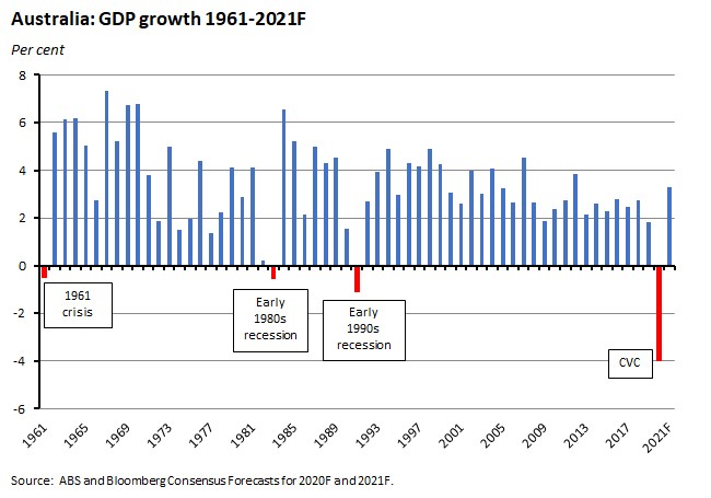 Australia: GDP growth 1961-2021F 260620