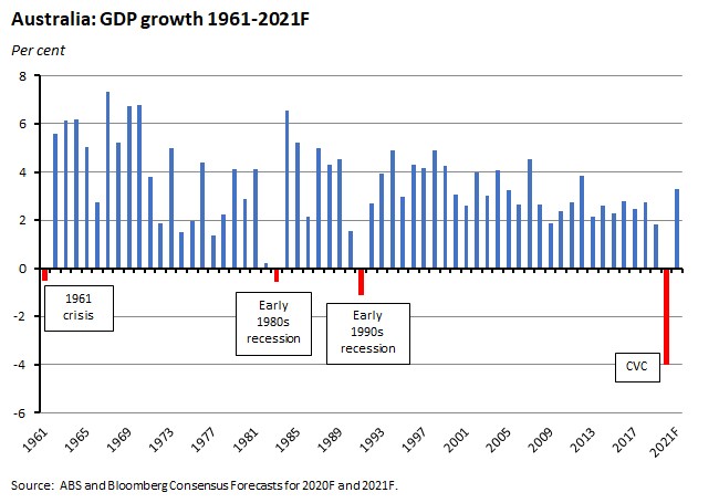 Australia: GDP growth 1961-2021F 260620 Australia: GDP growth 1961-2021F 260620