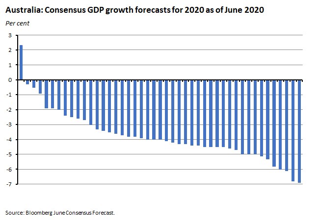 Australia: Consensus GDP growth forecasts for 2020 as of June 2020 260620 Australia: Consensus GDP growth forecasts for 2020 as of June 2020 260620