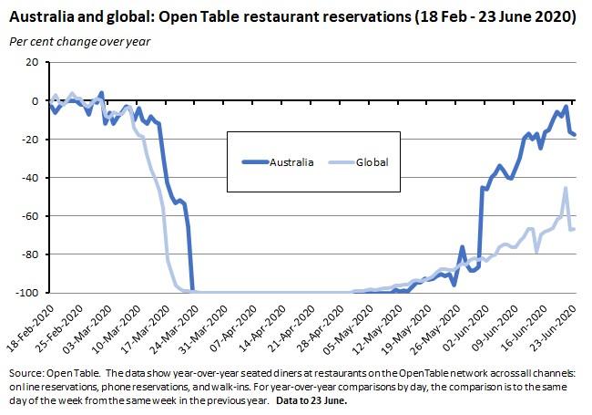 Australia and global: Open table restaurant reservations (18 FEB - 23 JUNE 2020) 260620