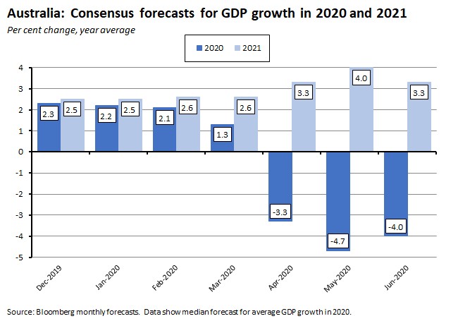 Australia: Consensus forecasts for GDP growth in 2020 and 2021 260620 Australia: Consensus forecasts for GDP growth in 2020 and 2021 260620