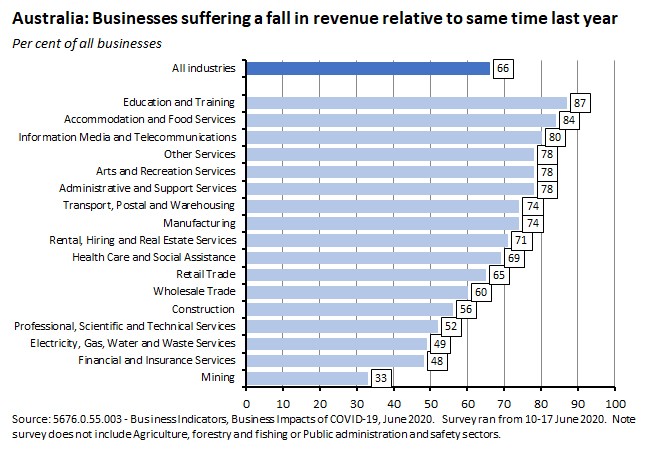 Australia: Businesses suffering a fall in revenue relative to same time last year 260620