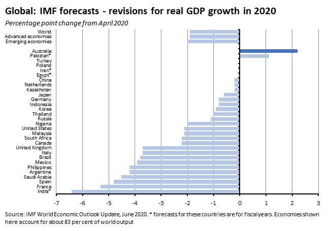 Global: IMF Forecasts - revisions for real GDP growth in 2020 260620