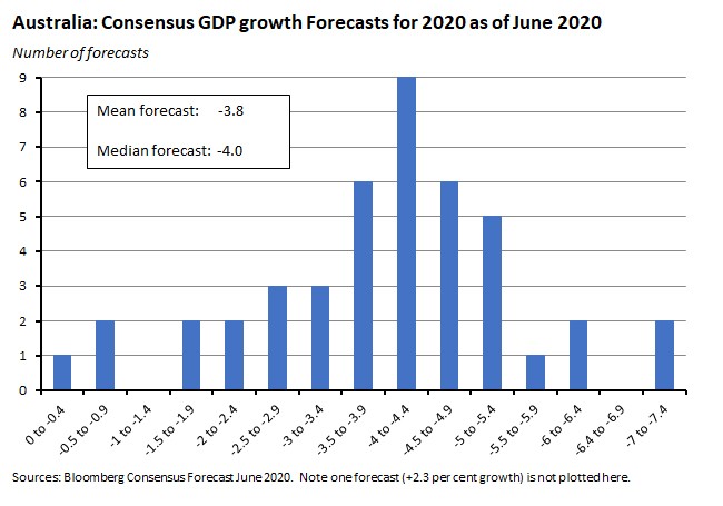 Australia: Consensus GDP growth forecasts for 2020 as of June 2020 260620 #2 Australia: Consensus GDP growth forecasts for 2020 as of June 2020 260620 #2
