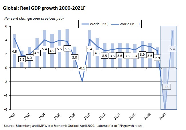 Global: Real GDP growth 2000-2021F 260620