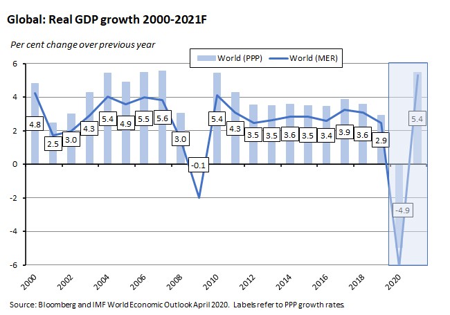 Global: Real GDP growth 2000-2021F 260620 Global: Real GDP growth 2000-2021F 260620