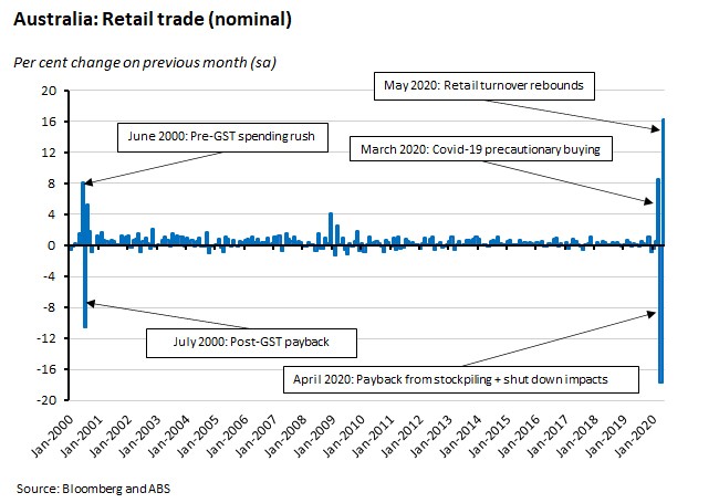 Australia: Retail Trade (nominal) 260620