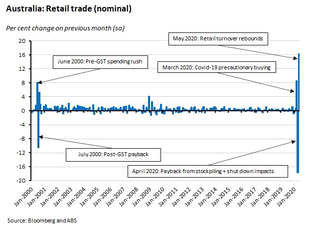 Australia: Retail Trade (nominal) 260620 Australia: Retail Trade (nominal) 260620