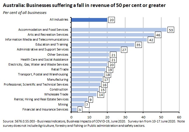 Australia: Businesses suffering a fall in revenue of 50% or + 260620