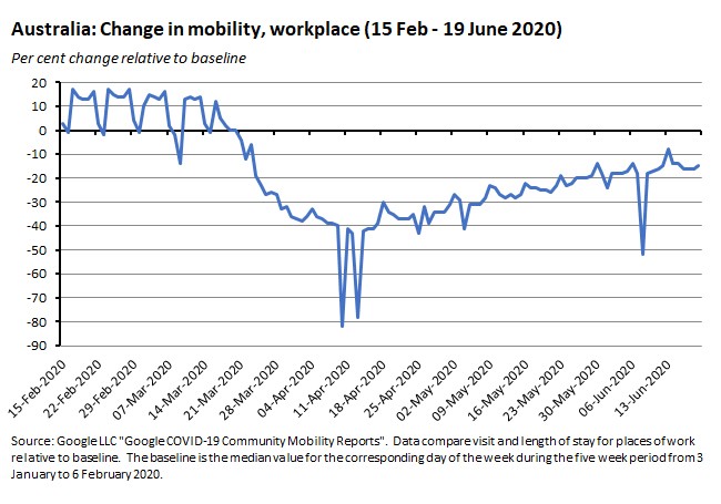 Australia: Change in mobility, workplace (15 FEB - 19 JUNE 2020) 260620