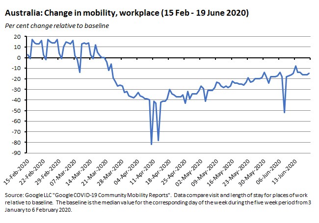 Australia: Change in mobility, workplace (15 FEB - 19 JUNE 2020) 260620 Australia: Change in mobility, workplace (15 FEB - 19 JUNE 2020) 260620
