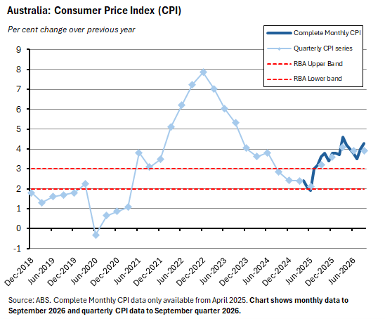 Chart showing Australian CPI inflation rising to around 4% in 2026.