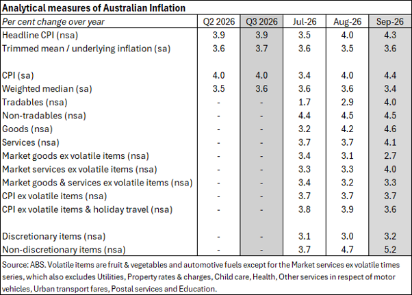 Table showing key measures of Australian inflation to September 2026.