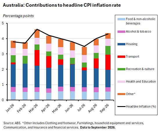 Chart showing the main contributors to Australian inflation from January to September 2026.