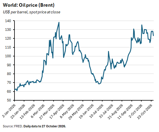 Chart showing Brent oil prices rising overall during 2026, with significant fluctuations.