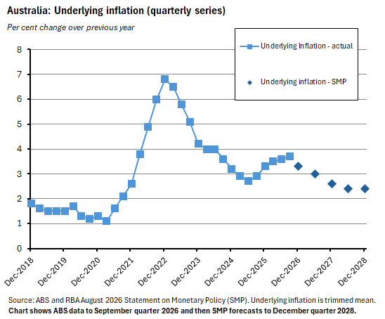 Chart showing Australian underlying inflation declining from its 2022 peak.