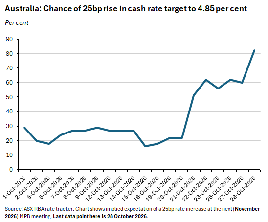 Chart showing the probability of an Australian cash rate rise increasing sharply in October 2026.