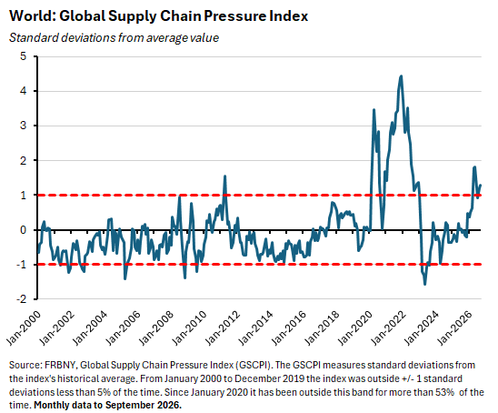 Chart showing global supply chain pressures from 2000 to 2026.