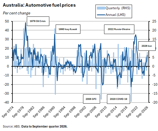 Chart showing changes in Australian automotive fuel prices from 1974 to 2026.