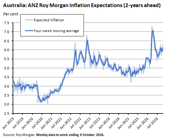 Chart showing Australian inflation expectations increasing during 2026.
