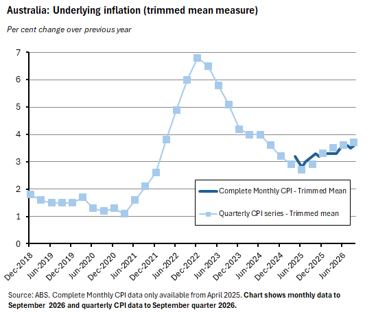Chart showing Australian trimmed mean inflation falling from its 2022 peak before rising in 2026.