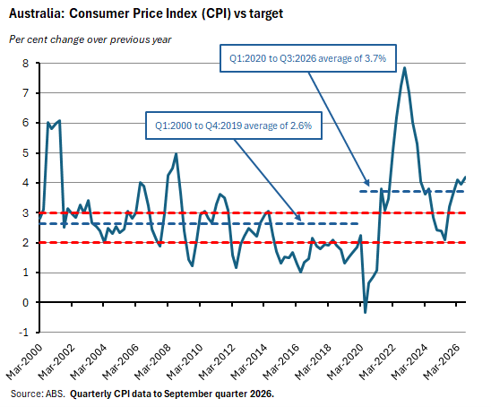 Chart showing Australian CPI inflation compared with the RBA’s 2–3% target range.