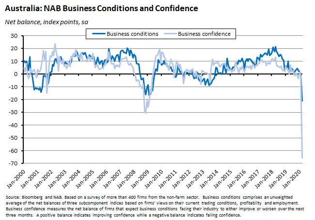 australia NAB business conditions and confidence