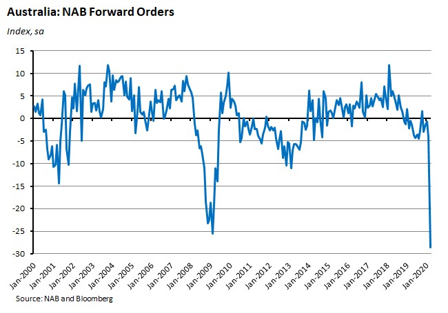 Australia NAB forward orders graph