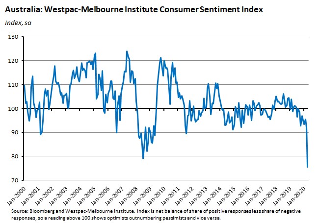 Australia Westpac Melbourne consumer sentiment index