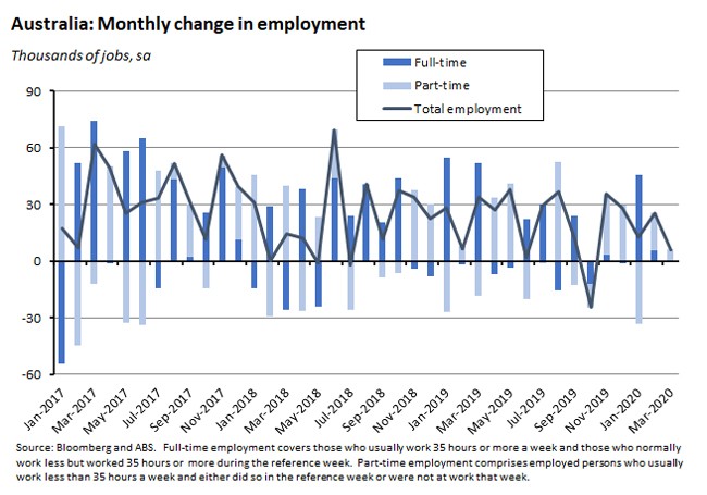 Australia monthly change in employment - April