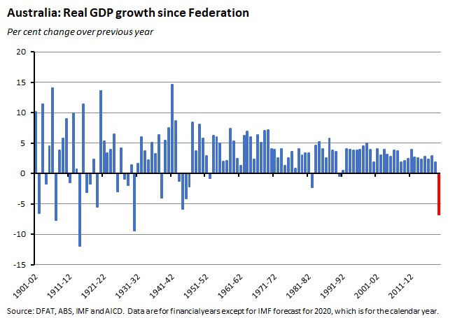 Real GDP Australia growth since Federation