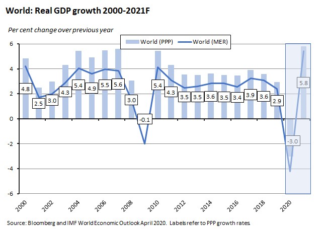 World real GDP growth