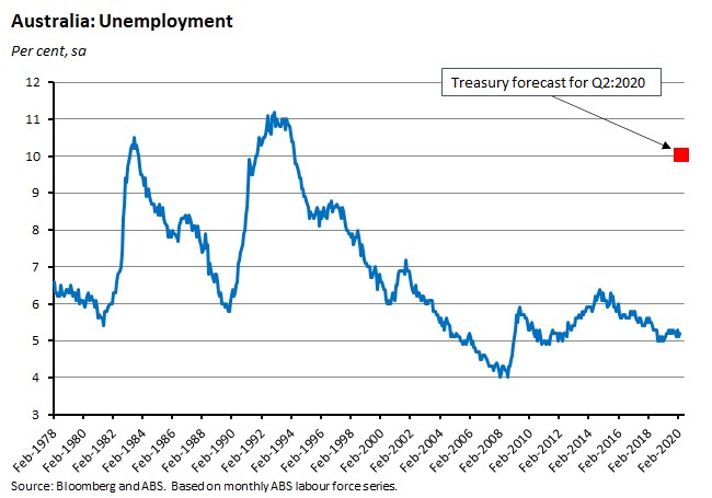 Australia unemployment april graph