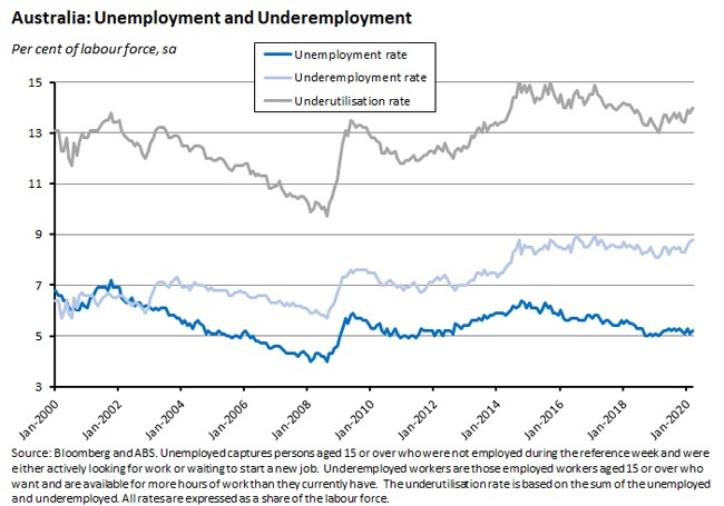 Australia underemployment graph
