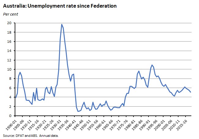 Australia unemployment rate since federation