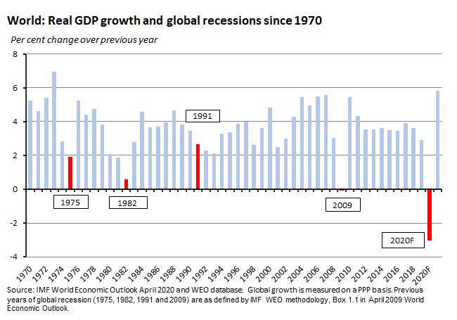 World real GDP growth and global recession since 1970