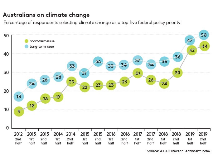 australians on climate change australians on climate change