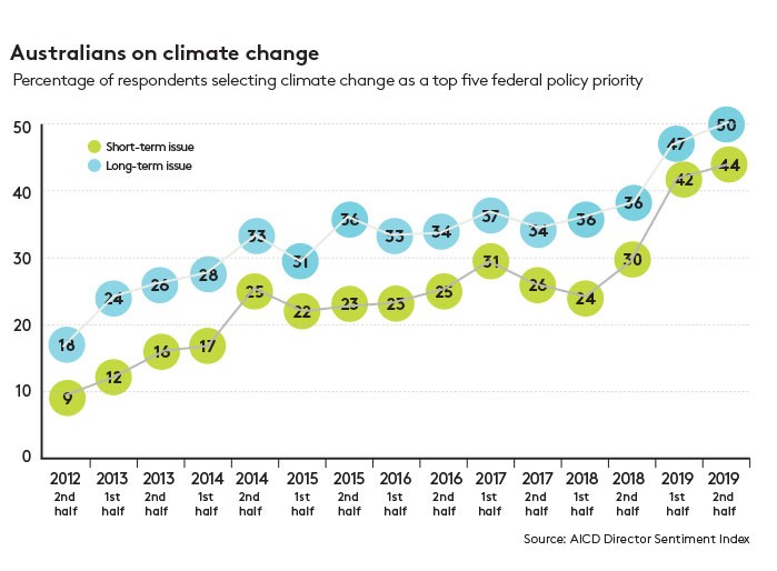 australians on climate change