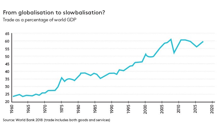 Globalisation to slowbalisation graph Globalisation to slowbalisation graph