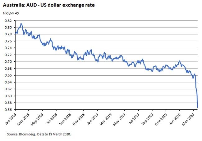 Australia: AUD-US dollar exchange rate