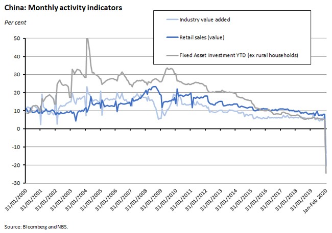 China: Monthly activity indicators
