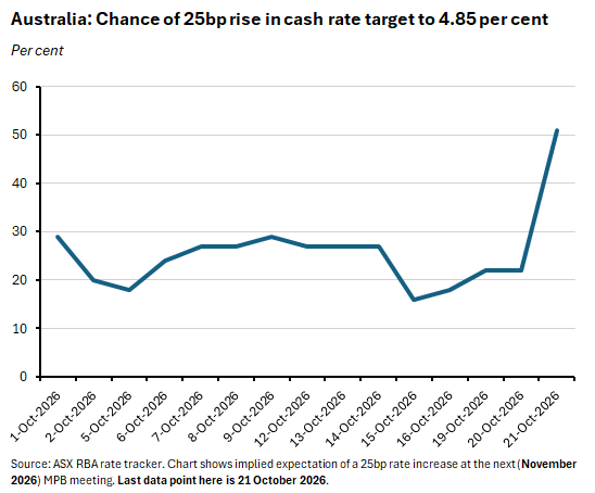 Australia: Chance of 25bp rise in cash rate target to 4.85 per cent. Source: ASX RBA rate tracker.