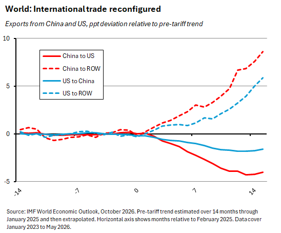 World: International trade reconfigured. Source: IMF World Economic Outlook, October 2026.