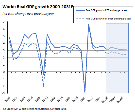 World: Real GDP growth 2000-2031F. Source: IMF World Economic Outlook, October 2026.